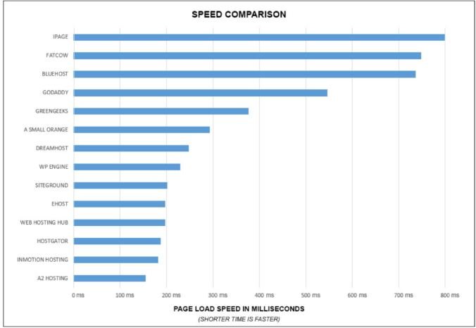 A2 hosting speed comparison